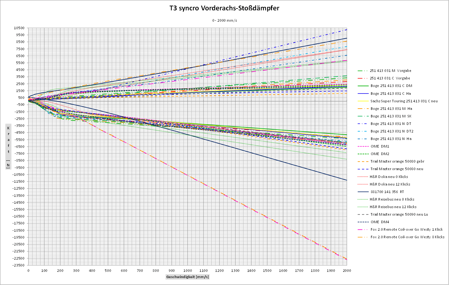 T3 syncro Vorderachs-Stossdaempfer Diagramm 0-2000+.gif