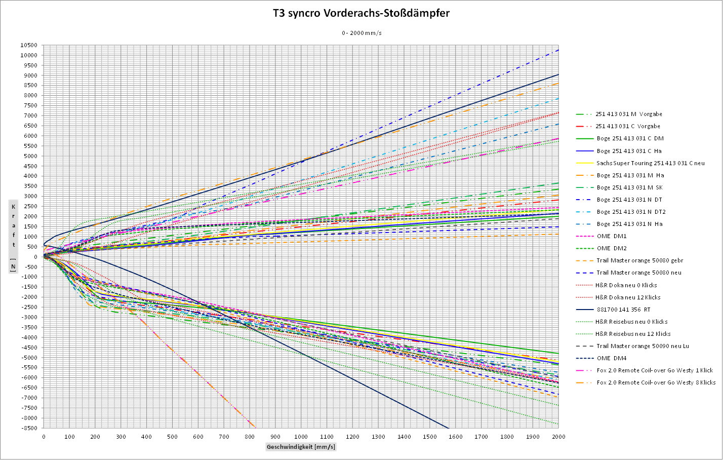 T3 syncro Vorderachs-Stossdaempfer Diagramm 0-2000.gif