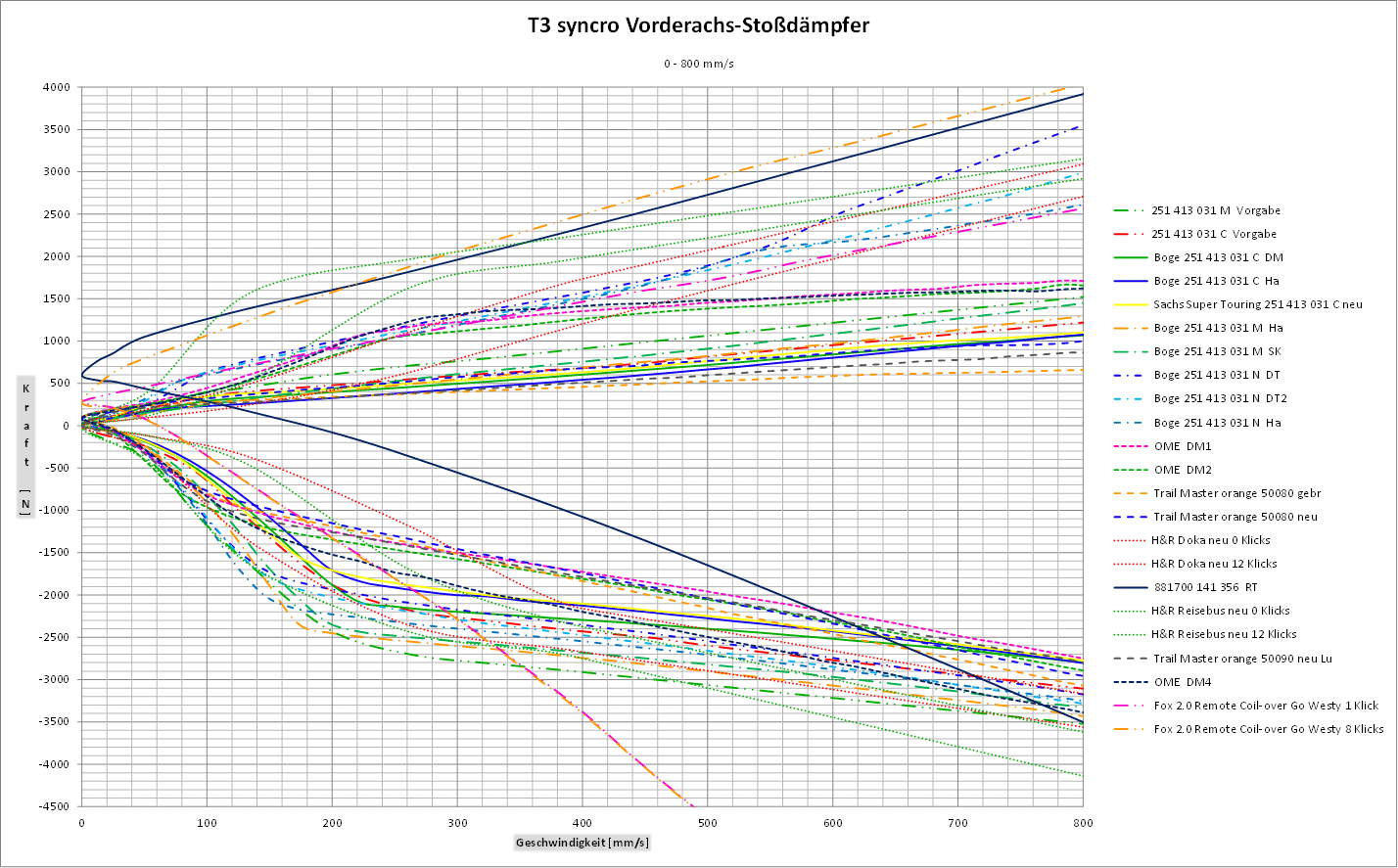 T3 syncro Vorderachs-Stossdaempfer Diagramm 0-800.gif